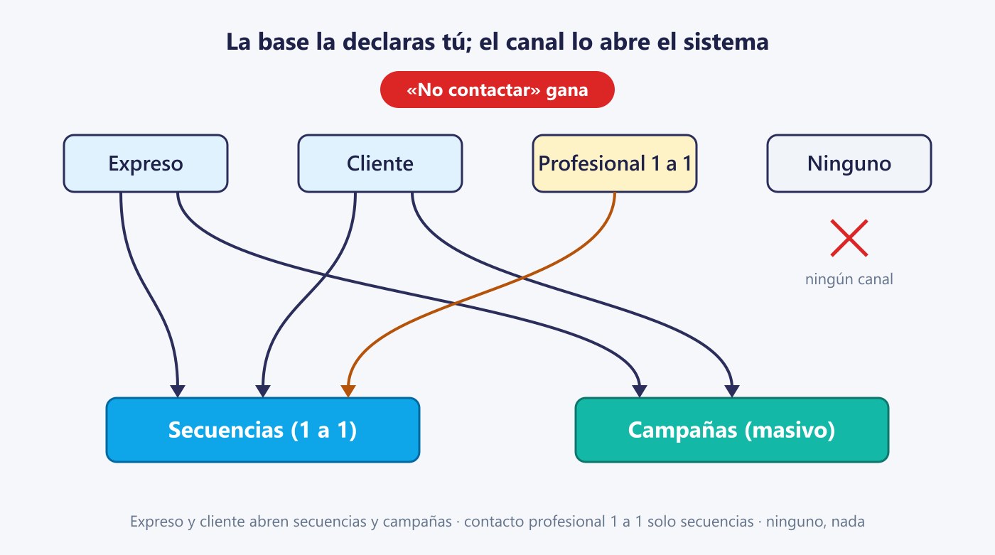 Esquema das quatro bases de consentimento e que canal abre cada uma: expresso e cliente abrem sequências e campanhas; contacto profissional apenas sequências; nenhum nada