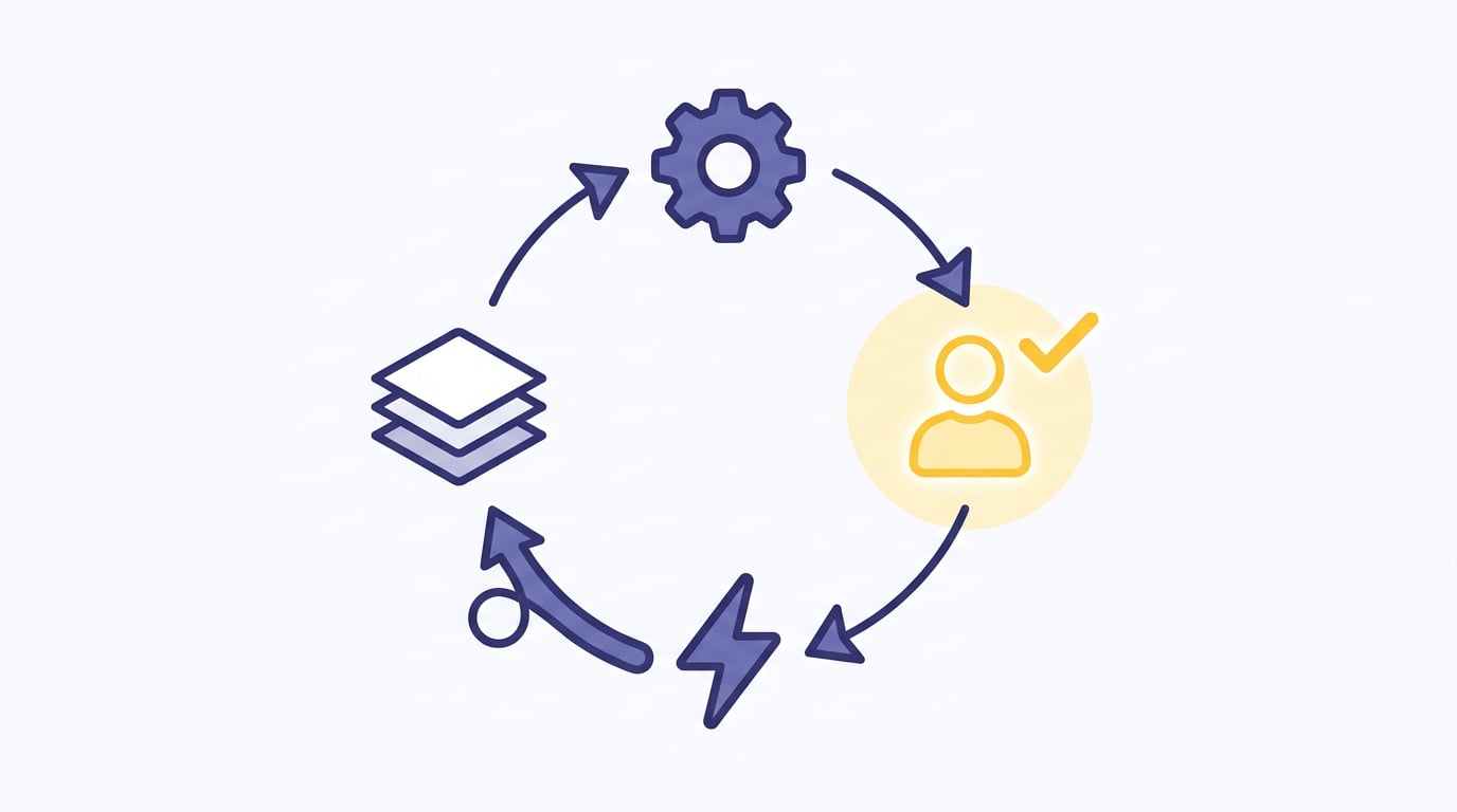 Illustrated diagram of a control loop: input data, an automatic system, a person who approves or corrects, the resulting action and a feedback arrow returning to the start